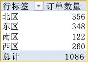 怎樣玩轉數據透視表