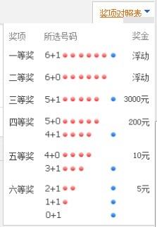 怎麼看雙色球中獎