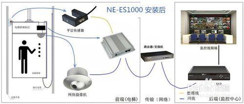 電梯遠程監控系統硬件要如何安裝