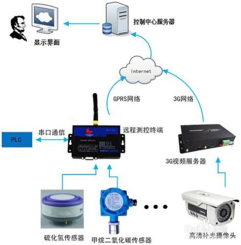 電控櫃系統採用了DTU實現無線遠程監測的經驗