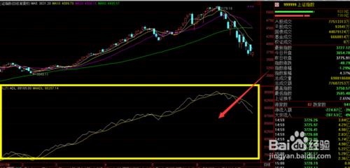 ADL騰落指標(通達信指標用法介紹系列2)