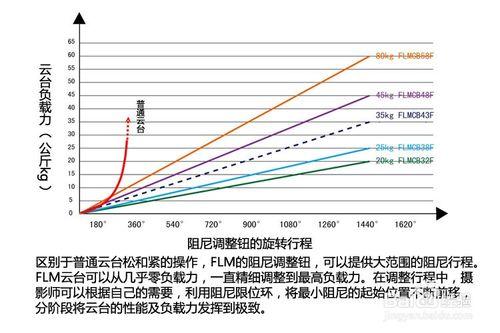 照相攝影用專業三腳架的雲臺使用技巧