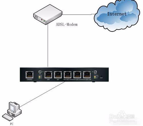 EdgeRouter-WAN接入方式為ADSL撥號配置案例