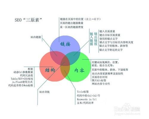 SEO怎麼做關鍵詞排名？