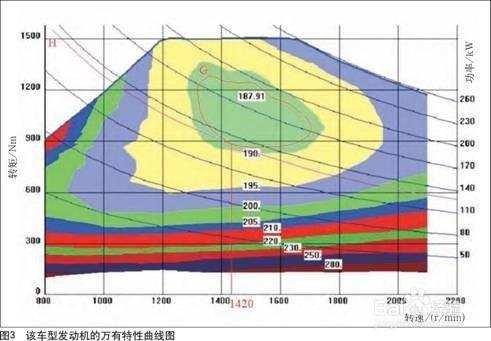 如何繪製發動機萬有特性曲線