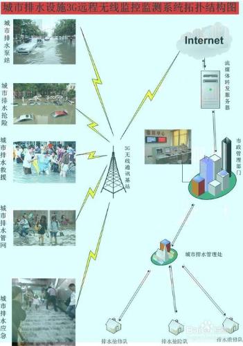 城市排水遠程無線監控監測指揮調度系統