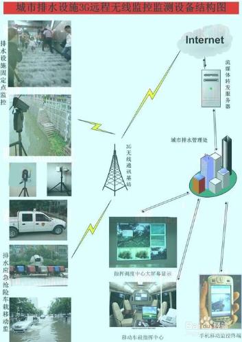 城市排水遠程無線監控監測指揮調度系統