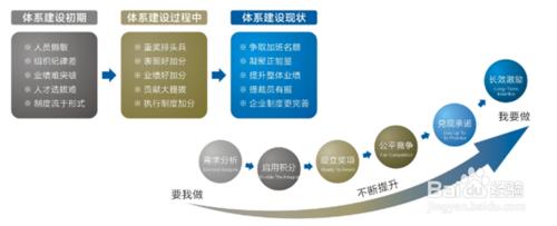 如何提拔企業的優秀人才