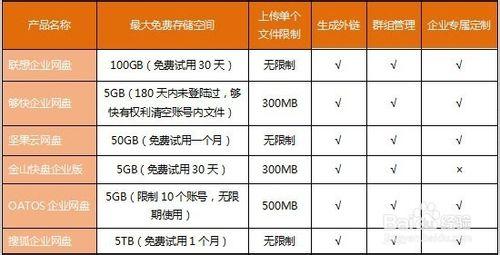 如何正確選擇企業網盤？