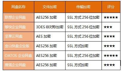 如何正確選擇企業網盤？