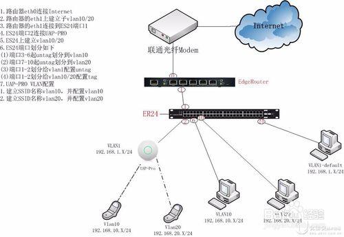 UniFi-UAP配置不同SSID獲得不同VLAN的DHCP-IP