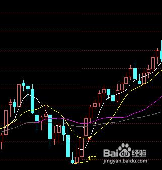 投資交易中MA均線指標的使用