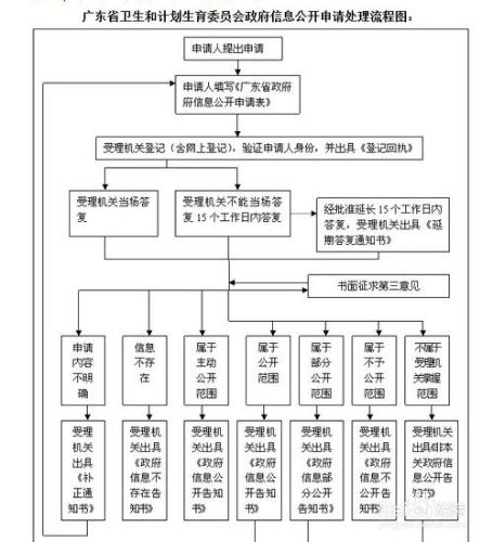 廣東省衛生和計劃生育委員會信息公開查詢方法