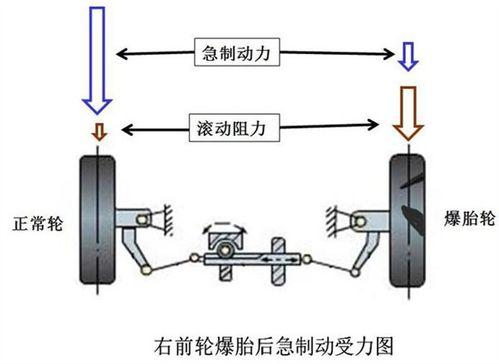 面對爆胎究竟該如何處理?