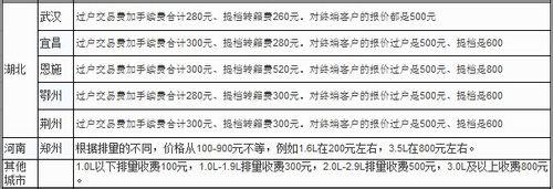 最新二手車過戶費怎麼算