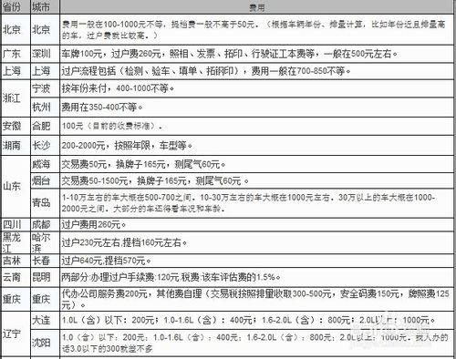 最新二手車過戶費怎麼算