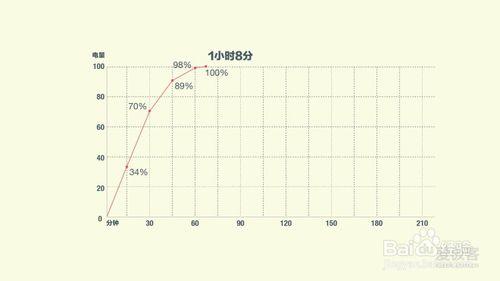 OPPO R7s手機充電5分鐘真能通話2小時嗎？