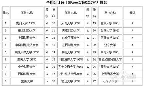 會計專碩考研怎麼選擇院校？