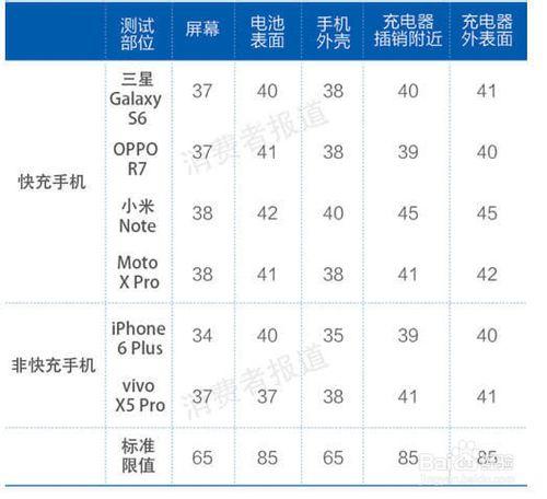 OPPO R7s手機充電5分鐘真能通話2小時嗎？