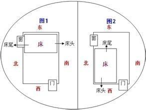 睡眠的方向和人體健康有什麼關係