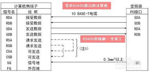 如何進行RS485通信