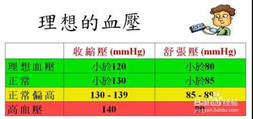 高血壓的分類及診斷標準