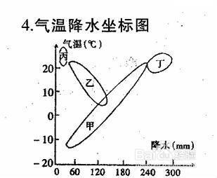 如何判斷氣候類型？