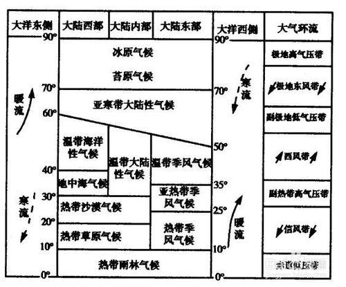 如何判斷氣候類型？