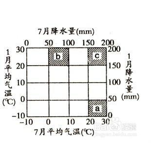 如何判斷氣候類型？