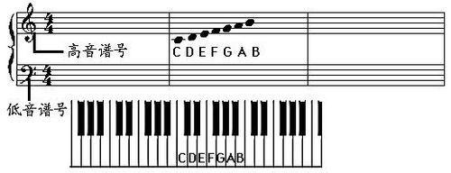 鋼琴五線譜學習教程