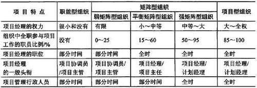 系統集成項目管理工程師考試---項目組織分類