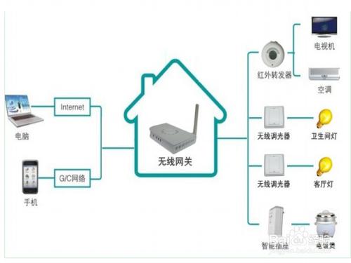 Zigbee無線技術學習經驗總結：（三）提高實戰篇