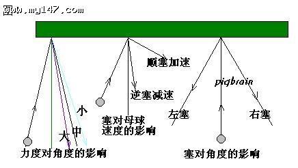 如何正確打檯球（五）控球走位