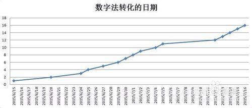 如何在excel中靈活處理日期數據