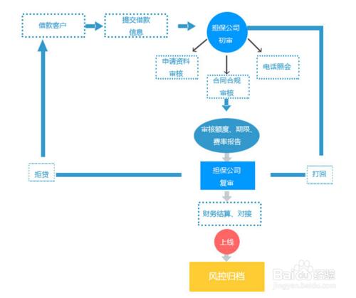 如何挑選適合自己的P2P網絡借貸平臺