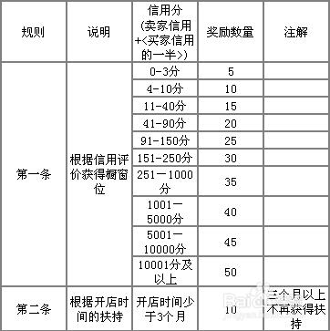 用好櫥窗推薦讓流量大爆發