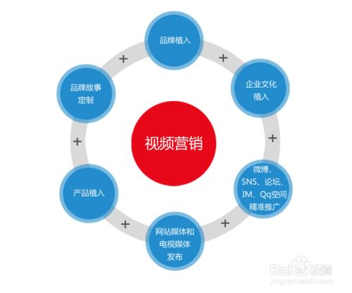 怎麼用視頻做營銷推廣？