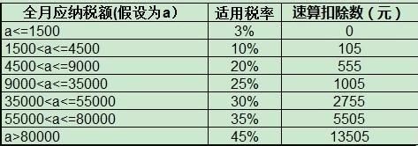 計算個人所得稅