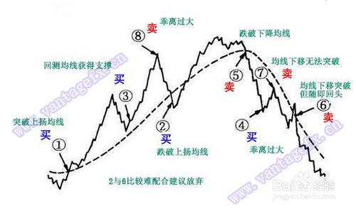 移動平均線（MA）是什麼？