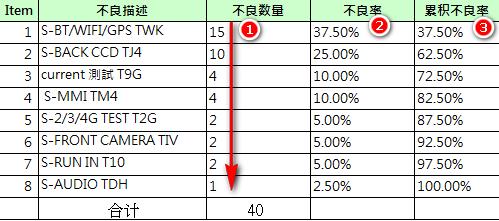 怎麼用excel 2007 版製作簡要柏拉圖？