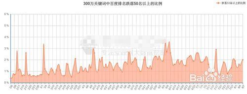 怎麼樣查看網站所有關鍵詞排名