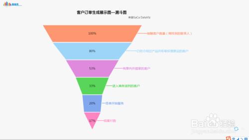 如何利用圖表秀繪製漏斗圖？