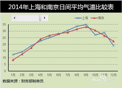 Excel動態圖表製作帶滾動條控件