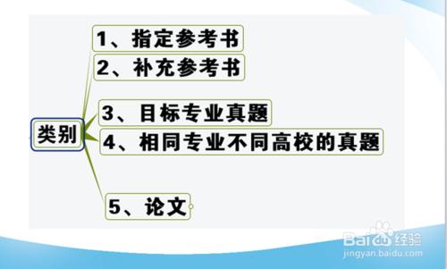 2016考研專業課複習規劃