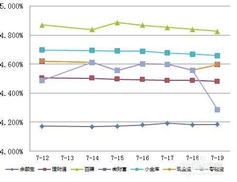 保守穩妥理財哪個收益高？比較百賺、餘額寶等