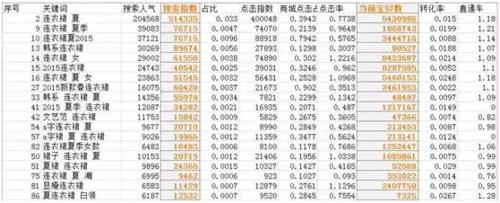 六步打造寶貝好標題