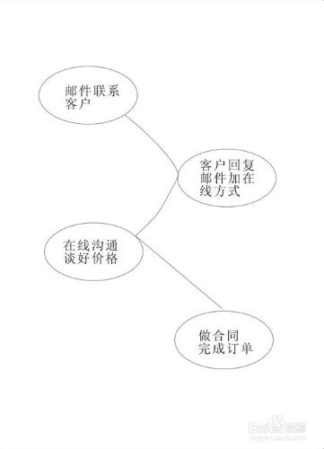 結合領英網外貿找客戶併成功開發新客戶