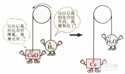 如何利用化合價升降法配平化學方程式