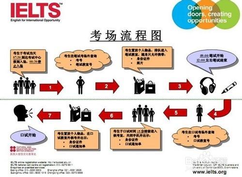 2015雅思考試的流程&amp;考前該做哪些準備呢？