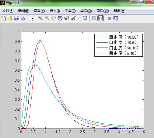 如何在 matlab中繪製F分佈曲線